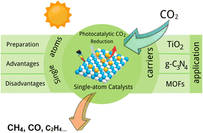 Graphical abstract: Progress in photocatalytic CO2 reduction based on single-atom catalysts