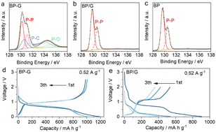 Graphical abstract: Rapid identification of P–C bonds in phosphorus–carbon anode materials