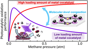 Graphical abstract: Critical impacts of metal cocatalysts on oxidation kinetics and optimal reaction conditions of photocatalytic methane reforming