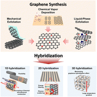 Graphical abstract: Graphene-based thermoelectric materials: toward sustainable energy-harvesting systems