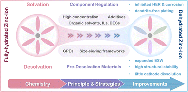 Graphical abstract: Recent advances in zinc-ion dehydration strategies for optimized Zn–metal batteries