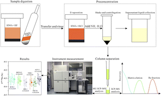 Graphical abstract: High intermediate precision rhenium isotopic measurements in geological samples