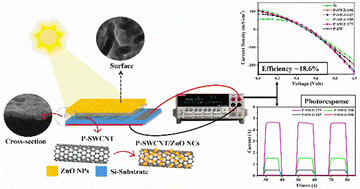 Graphical abstract: Improved performance of a SWCNT/ZnO nanostructure-integrated silicon thin-film solar cell: role of annealing temperature