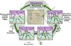 Graphical abstract: Tough and circular glass fiber composites via a tailored dynamic boronic ester interface