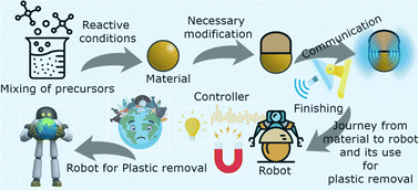 Graphical abstract: Innovative materials that behave like robots to combat plastic pollution