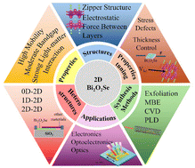 Graphical abstract: Recent progress in two-dimensional Bi2O2Se and its heterostructures