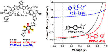 Graphical abstract: Modulating the packing and photovoltaic performance of (bisthiophene)benzene-linked polymer acceptors through simple methylation engineering