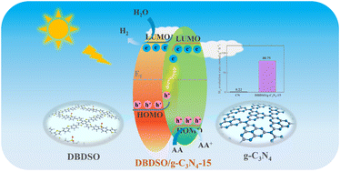 Graphical abstract: Construction of the donor–acceptor type conjugated porous polymer/g-C3N4 S-scheme heterojunction for efficient photocatalytic hydrogen production