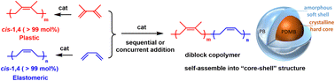 Graphical abstract: Plastic–rubber diblock copolymers obtained from copolymerization of dimethyl-1,3-butadiene and butadiene using rare-earth metal catalysts