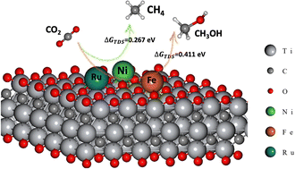 Graphical abstract: A MXene-supported single atom catalyst selectively converts CO2 into methanol and methane