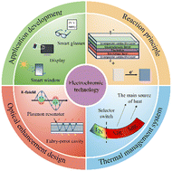 Graphical abstract: Advances in the visualization and thermal management of electrochromic materials