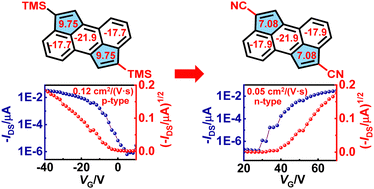 Graphical abstract: Substituent tailoring anti-aromaticity and charge transport polarity of cyclopenta[hi]aceanthrylenes