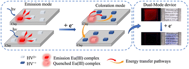Graphical abstract: Electrochemically controllable emission and coloration using a modified electrode with a layered clay compound containing viologen derivative and europium(iii) complex
