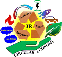 Graphical abstract: The 3R (recycling, recovery, and reuse) of fiber reinforced thermoset composites: paving the way for a circular economy