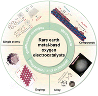 Graphical abstract: Rare earth metal-based oxygen electrocatalysts: insights from mechanisms and designs to applications