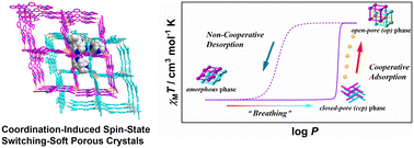 Graphical abstract: Coordination-induced spin-state memory via cooperative binding