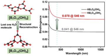 Graphical abstract: Hydroxyl-induced structural reconstruction: two new potassium hepta-borates with deep-UV transparency and enhanced birefringence