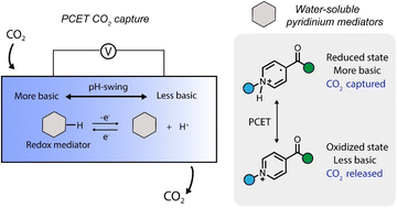 Graphical abstract: Water-soluble pyridinium redox mediators for pH-swing CO2 capture