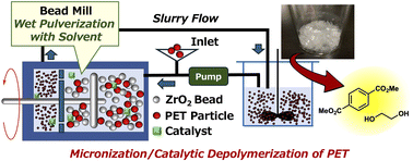 Graphical abstract: Bead mill-driven acceleration in catalytic methanolysis reaction of poly(ethylene terephthalate) toward low-energy chemical recycling of polymers