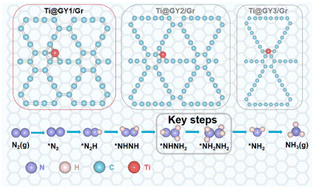 Graphical abstract: Regulation of nitrogen reduction reaction catalytic performance by varying the sp/sp2 hybrid carbon ratio in graphyne/graphene heterojunction catalysts