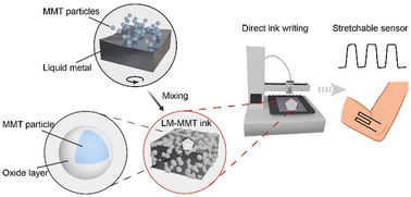 Graphical abstract: A printable liquid metal–montmorillonite ink for high-resolution stretchable bioelectronics
