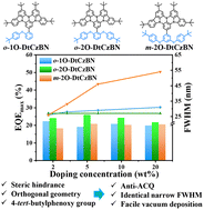 Graphical abstract: Orthogonal steric modulation to suppress concentration quenching and spectral broadening in multi-resonance TADF emitters