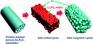 Graphical abstract: Stacked porous tin phosphate nanodisk anodes