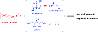 Graphical abstract: Novel choline-chloride-based deep-eutectic-solvents with renewable hydrogen bond donors: levulinic acid and sugar-based polyols