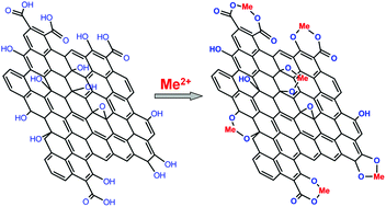 Graphical abstract: Adsorption of divalent metal ions from aqueous solutions using graphene oxide