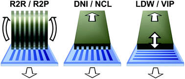 Graphical abstract: Continuous and high-throughput nanopatterning methodologies based on mechanical deformation