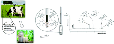 Graphical abstract: Use of Doehlert design in the optimization of extraction conditions in the determination of organochlorine pesticides in bovine milk samples by HS-SPME