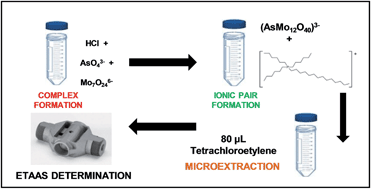 Graphical abstract: Capabilities of several phosphonium ionic liquids for arsenic species determination in water by liquid–liquid microextraction and electrothermal atomic absorption spectrometry