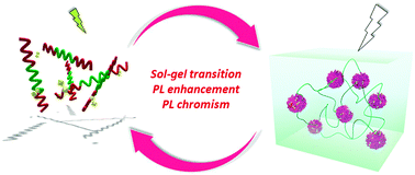 Graphical abstract: pH-responsive inorganic–organic hybrid supramolecular hydrogels with jellyfish-like switchable chromic luminescence