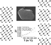 Graphical abstract: Layered germanium tin antimony tellurides: element distribution, nanostructures and thermoelectric properties