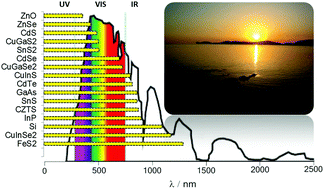 Graphical abstract: Routes to tin chalcogenide materials as thin films or nanoparticles: a potentially important class of semiconductor for sustainable solar energy conversion