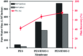 Graphical abstract: Novel polyethersulfone (PES)/hydrous manganese dioxide (HMO) mixed matrix membranes with improved anti-fouling properties for oily wastewater treatment process