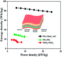 Graphical abstract: Nanoporous metal based flexible asymmetric pseudocapacitors