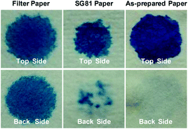 Graphical abstract: A silica coated paper substrate: development and its application in paper spray mass spectrometry for rapid analysis of pesticides in milk