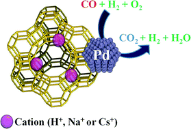 Graphical abstract: Pd/zeolite-based catalysts for the preferential CO oxidation reaction: ion-exchange, Si/Al and structure effect