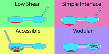 Graphical abstract: Surface-tension driven open microfluidic platform for hanging droplet culture