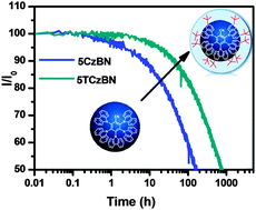 Graphical abstract: Sterically shielded blue thermally activated delayed fluorescence emitters with improved efficiency and stability