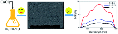 Graphical abstract: Nonvolatile chlorinated additives adversely influence CH3NH3PbI3 based planar solar cells