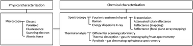 Graphical abstract: Identification methods in microplastic analysis: a review