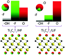 Graphical abstract: NMR reveals the surface functionalisation of Ti3C2 MXene