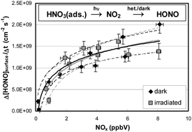 Graphical abstract: Investigations on HONO formation from photolysis of adsorbed HNO3 on quartz glass surfaces