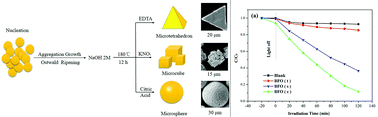 Graphical abstract: Controlled synthesis of Bi25FeO40 with different morphologies: growth mechanism and enhanced photo-Fenton catalytic properties