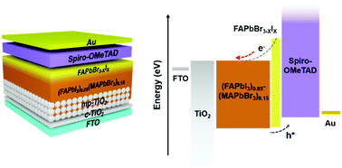 Graphical abstract: Highly efficient perovskite solar cells with a compositionally engineered perovskite/hole transporting material interface