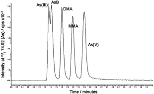 Graphical abstract: Monolithic chromatography in speciation analysis of metal-containing biomolecules: a review