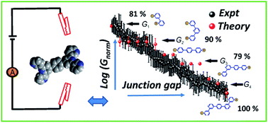 Graphical abstract: Conductance in a bis-terpyridine based single molecular breadboard circuit