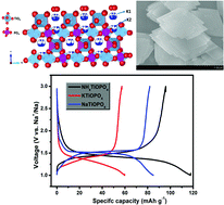 Graphical abstract: Novel 1.5 V anode materials, ATiOPO4 (A = NH4, K, Na), for room-temperature sodium-ion batteries